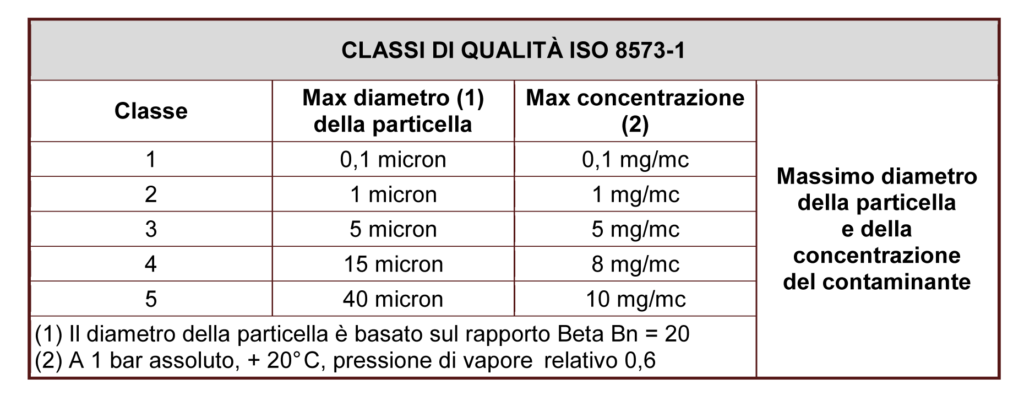 ISO 8573-1: CLASSI DI QUALITA' PER L'ARIA COMPRESSA 1