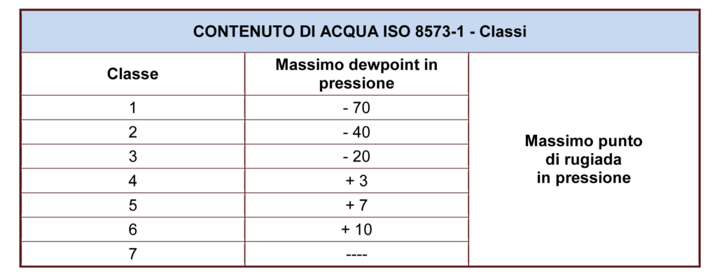 ISO 8573-1: CLASSI DI QUALITA' PER L'ARIA COMPRESSA 2