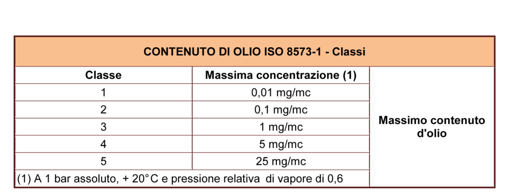 ISO 8573-1: CLASSI DI QUALITA' PER L'ARIA COMPRESSA 3